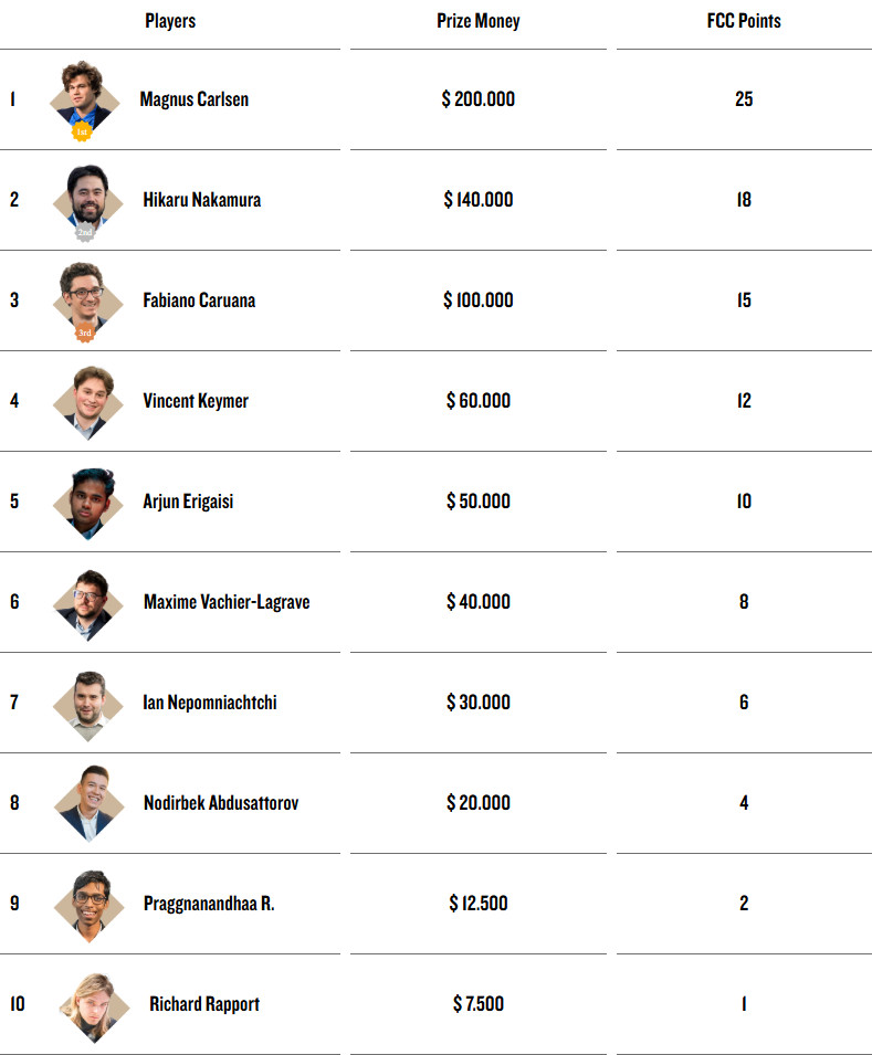 Freestyle Chess Grand Slam 2025